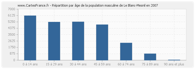 Répartition par âge de la population masculine de Le Blanc-Mesnil en 2007